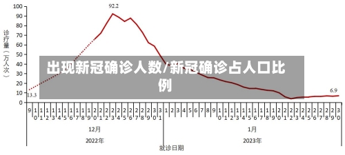 出现新冠确诊人数/新冠确诊占人口比例-第1张图片